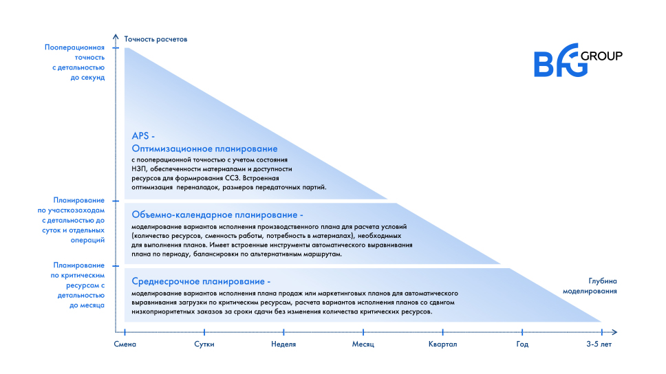 Пирамида сквозного планирования производства c платформой BFG
